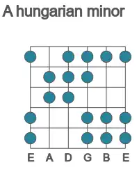 Guitar scale for A hungarian minor in position 1